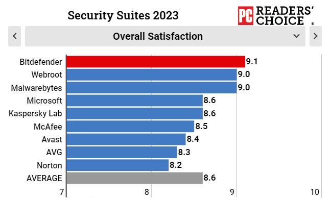 Top Antivirus Security Suite 2023 - Bitdefender Wins Again!